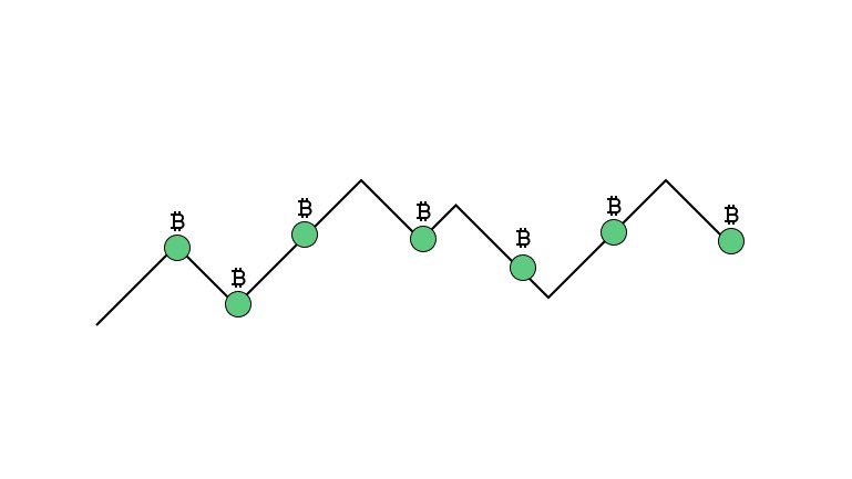 DCA representation of Bitcoin periodic purchases