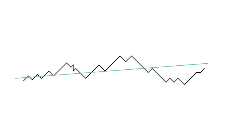 Representation of Medium price in a simples chart